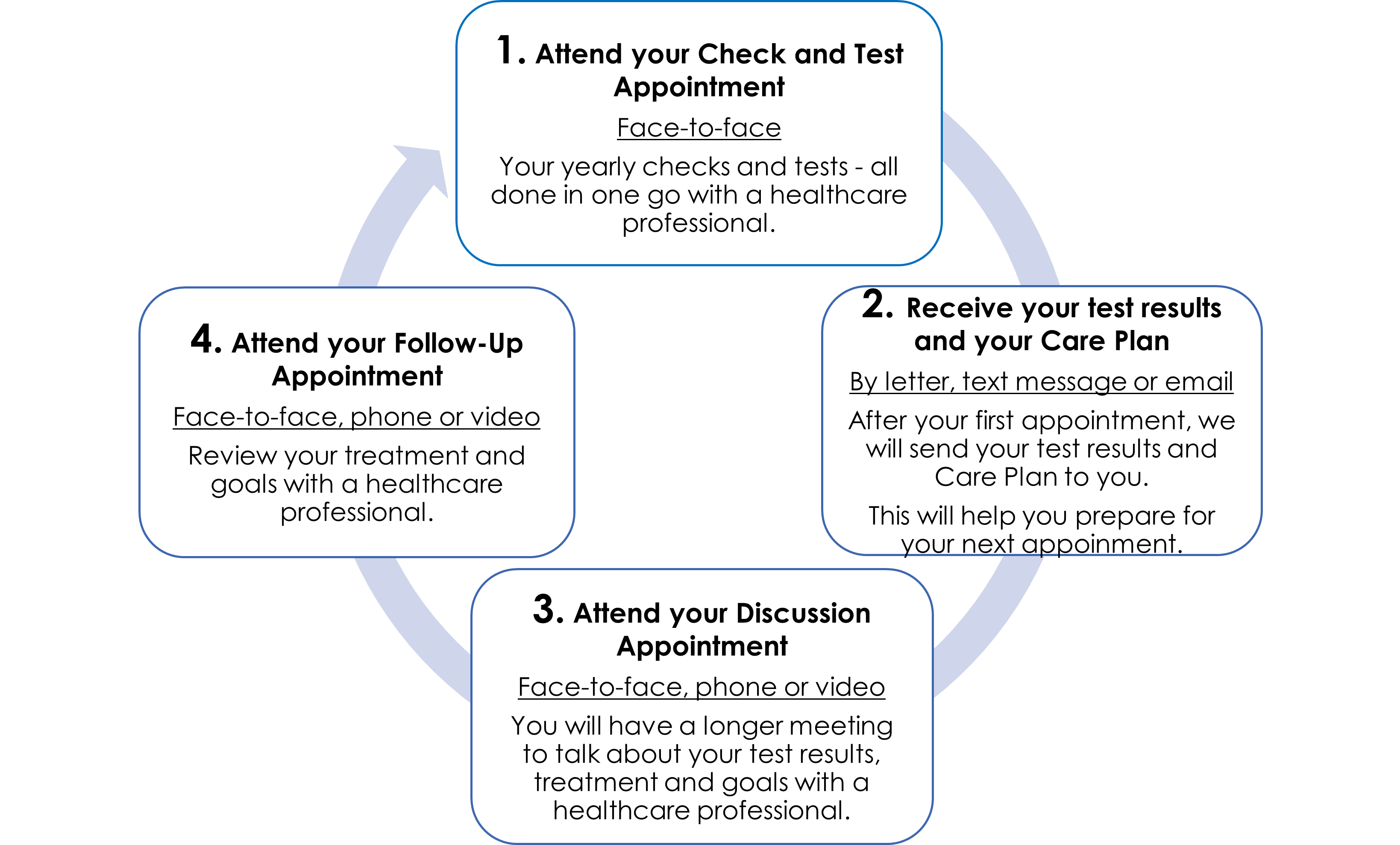 Patient facing MoC template